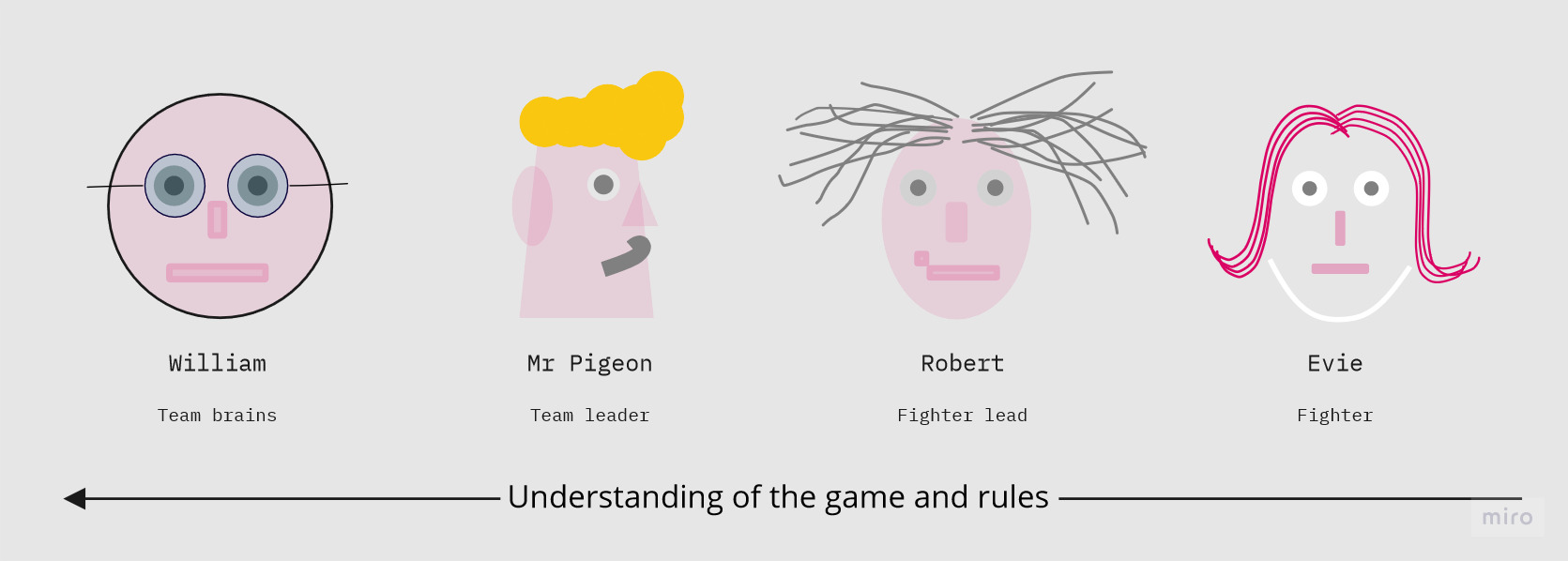 Four drawings of people faces, each with a name and a role in team.