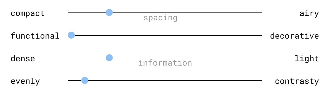 Four sliders of levers. Each has a dot that shows where in the range is this app's design: compact, functional, dense, evenly.