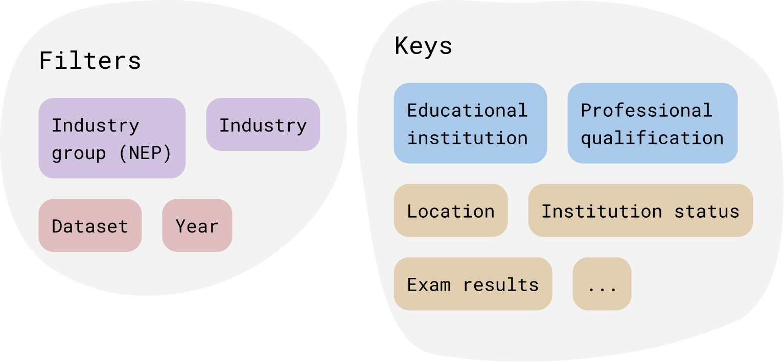 Bubble of words grouped as filters, overlapping keys and informative keys