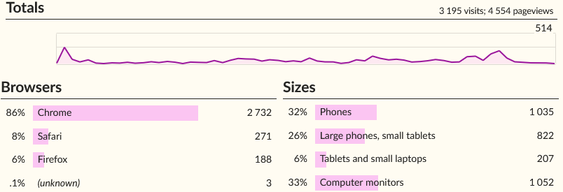 Screenshot of 5 website analytics graphics: total visitors, browsers and device sizes.