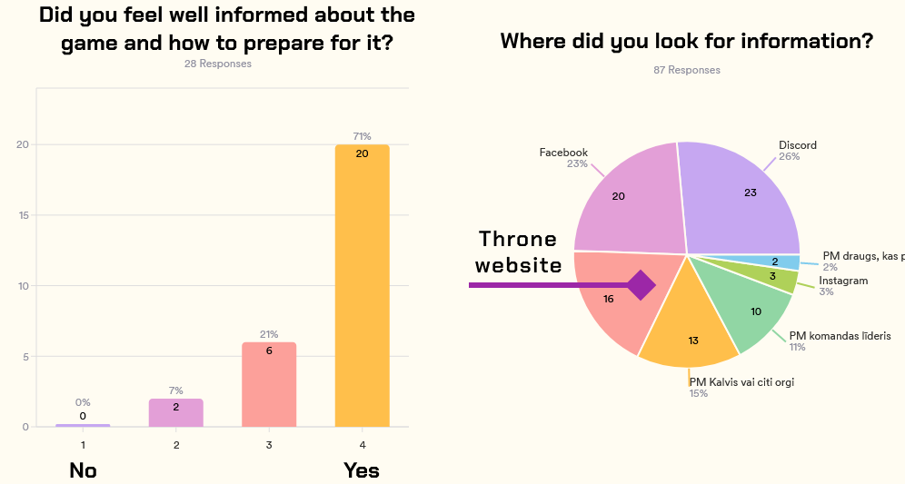 2 graphs - bars on the left, pie chart on the right.